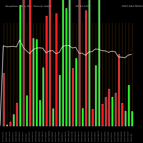Money Flow charts share 544288 ZINKA LOGISTICS SOLUTIONS LIMI BSE Stock exchange 