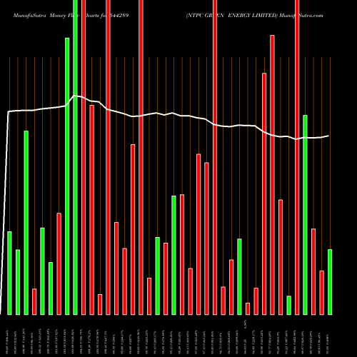 Money Flow charts share 544289 NTPC GREEN ENERGY LIMITED BSE Stock exchange 