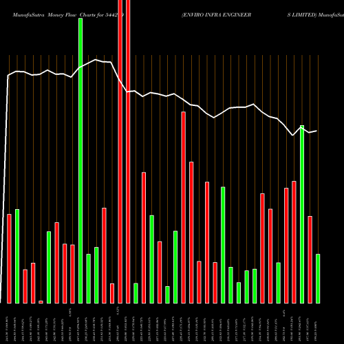 Money Flow charts share 544290 ENVIRO INFRA ENGINEERS LIMITED BSE Stock exchange 