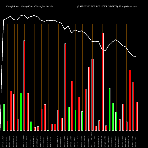 Money Flow charts share 544291 RAJESH POWER SERVICES LIMITED BSE Stock exchange 