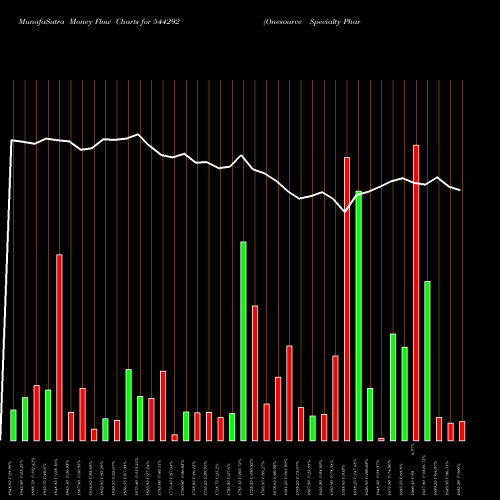 Money Flow charts share 544292 Onesource Specialty Pharma Lim BSE Stock exchange 