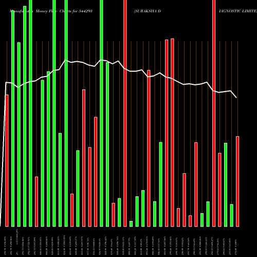 Money Flow charts share 544293 SURAKSHA DIAGNOSTIC LIMITED BSE Stock exchange 