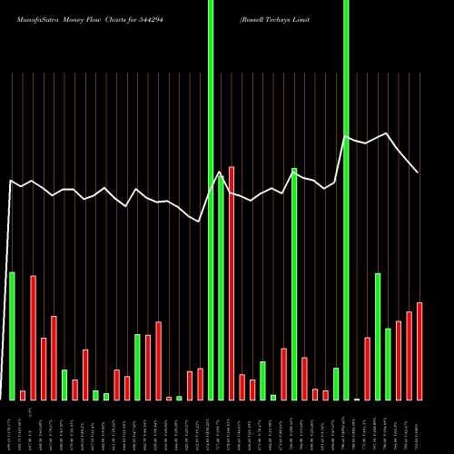 Money Flow charts share 544294 Rossell Techsys Limited BSE Stock exchange 
