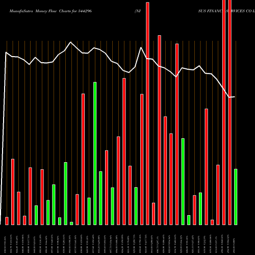 Money Flow charts share 544296 NISUS FINANCE SERVICES CO LIMI BSE Stock exchange 