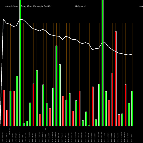 Money Flow charts share 544301 Odigma Consultancy Solutions L BSE Stock exchange 