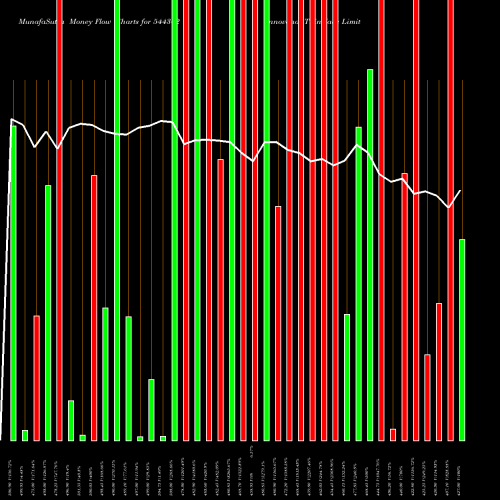 Money Flow charts share 544302 Innovana Thinklabs Limited BSE Stock exchange 