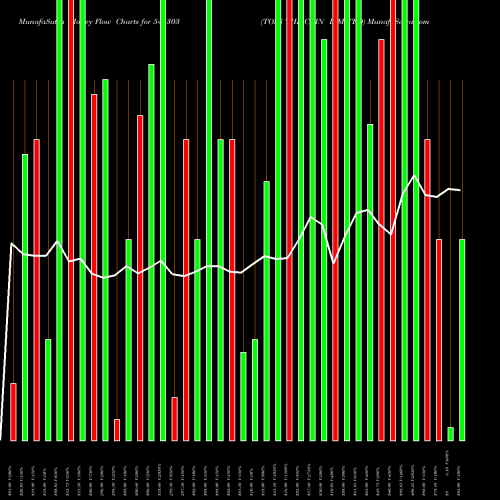 Money Flow charts share 544303 TOSS THE COIN LIMITED BSE Stock exchange 