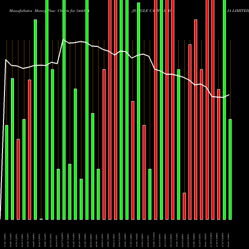 Money Flow charts share 544304 JUNGLE CAMPS INDIA LIMITED BSE Stock exchange 