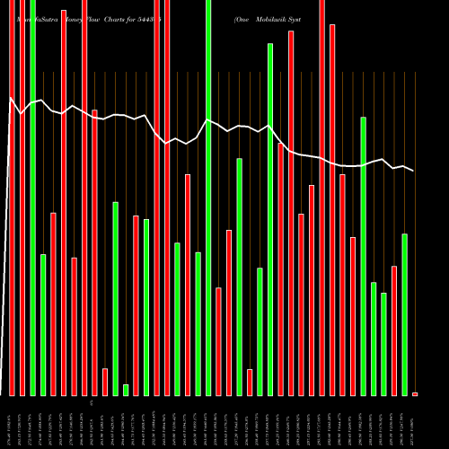 Money Flow charts share 544305 One Mobikwik Systems Limited BSE Stock exchange 