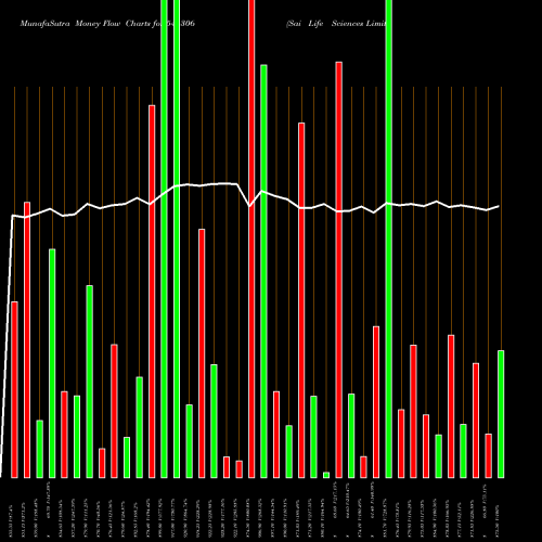 Money Flow charts share 544306 Sai Life Sciences Limited BSE Stock exchange 