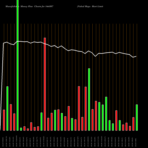 Money Flow charts share 544307 Vishal Mega Mart Limited BSE Stock exchange 