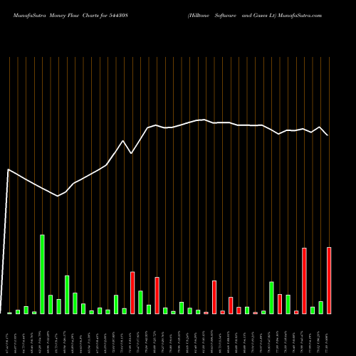 Money Flow charts share 544308 Hilltone Software And Gases Lt BSE Stock exchange 