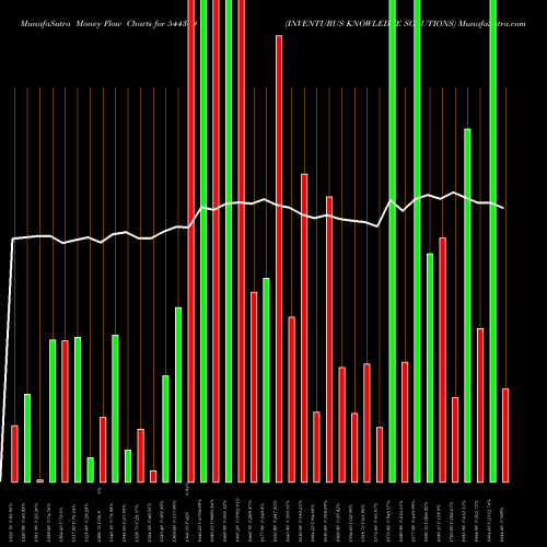 Money Flow charts share 544309 INVENTURUS KNOWLEDGE SOLUTIONS BSE Stock exchange 