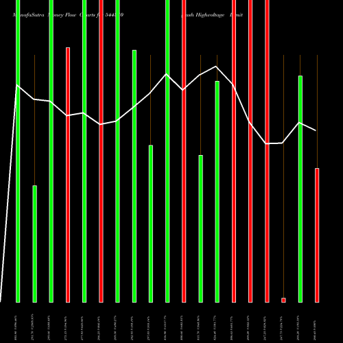 Money Flow charts share 544310 Yash Highvoltage Limited BSE Stock exchange 