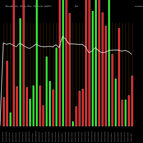 Money Flow charts share 544311 International Gemmological Ins BSE Stock exchange 