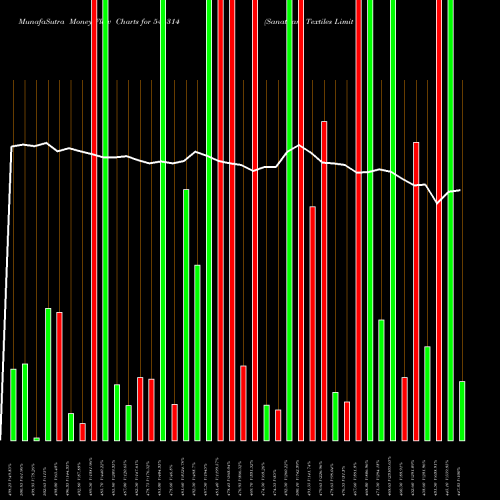 Money Flow charts share 544314 Sanathan Textiles Limited BSE Stock exchange 