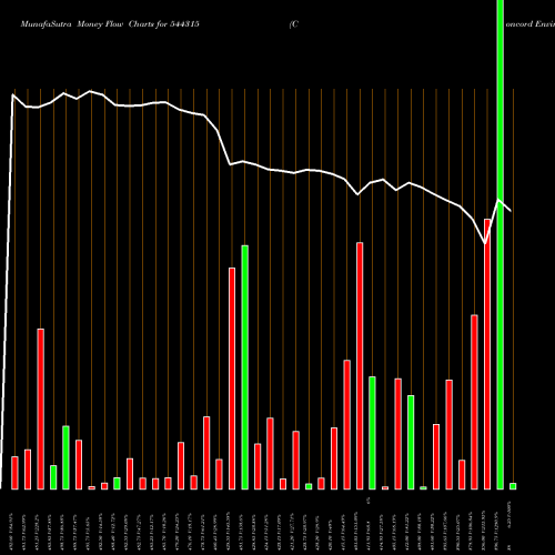Money Flow charts share 544315 Concord Enviro Systems Limited BSE Stock exchange 