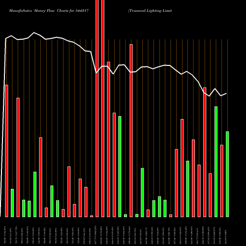 Money Flow charts share 544317 Transrail Lighting Limited BSE Stock exchange 