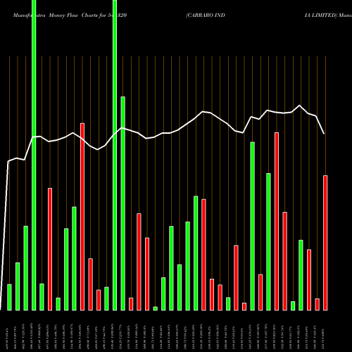 Money Flow charts share 544320 CARRARO INDIA LIMITED BSE Stock exchange 