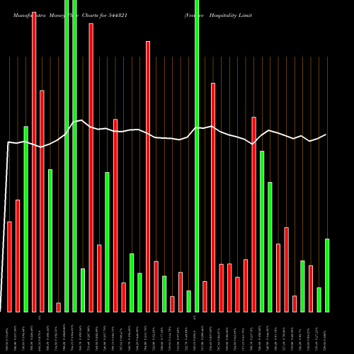 Money Flow charts share 544321 Ventive Hospitality Limited BSE Stock exchange 