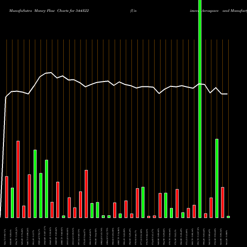 Money Flow charts share 544322 Unimech Aerospace And Manufact BSE Stock exchange 