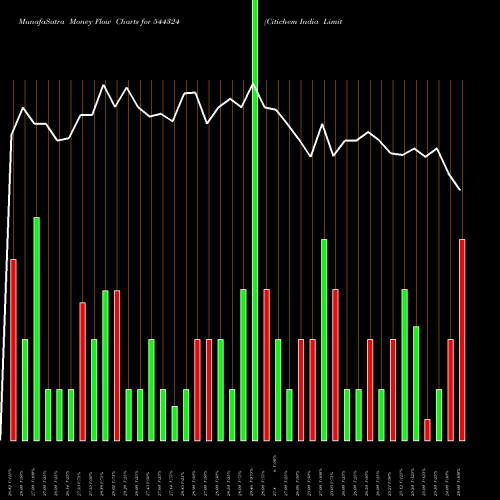 Money Flow charts share 544324 Citichem India Limited BSE Stock exchange 