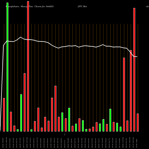 Money Flow charts share 544325 ITC Hotels Limited BSE Stock exchange 