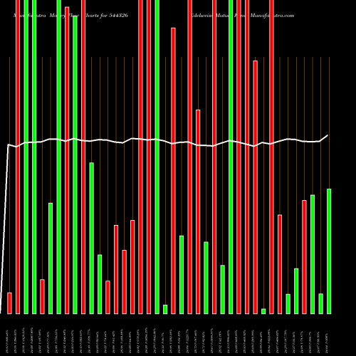 Money Flow charts share 544326 Edelweiss Mutual Fund BSE Stock exchange 