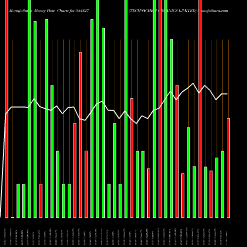 Money Flow charts share 544327 TECHNICHEM ORGANICS LIMITED BSE Stock exchange 
