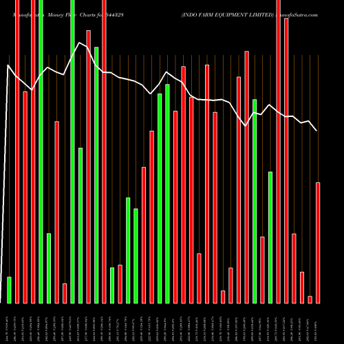 Money Flow charts share 544328 INDO FARM EQUIPMENT LIMITED BSE Stock exchange 