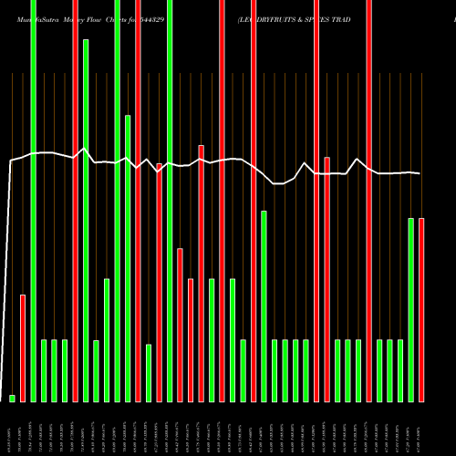 Money Flow charts share 544329 LEO DRYFRUITS & SPICES TRADING BSE Stock exchange 