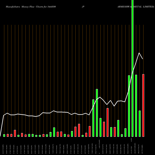 Money Flow charts share 544330 PARMESHWAR METAL LIMITED BSE Stock exchange 