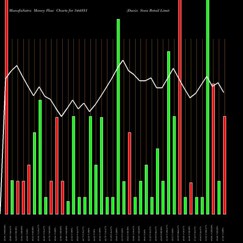 Money Flow charts share 544331 Davin Sons Retail Limited BSE Stock exchange 