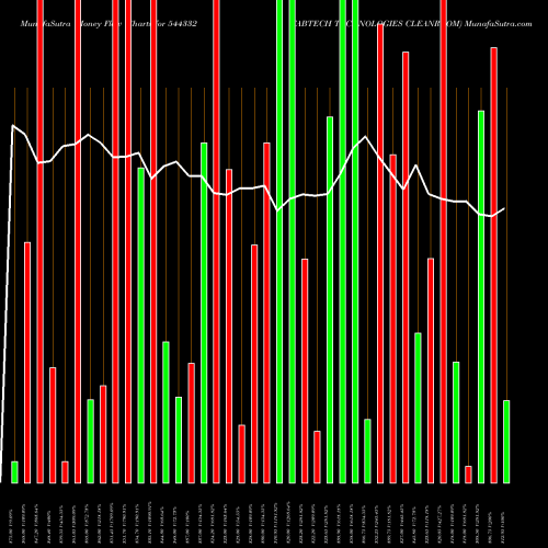 Money Flow charts share 544332 FABTECH TECHNOLOGIES CLEANROOM BSE Stock exchange 