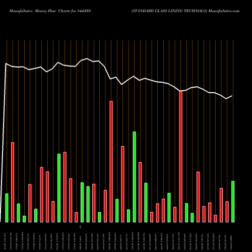 Money Flow charts share 544333 STANDARD GLASS LINING TECHNOLO BSE Stock exchange 