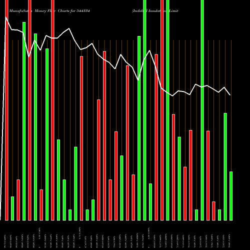 Money Flow charts share 544334 Indobell Insulations Limited BSE Stock exchange 