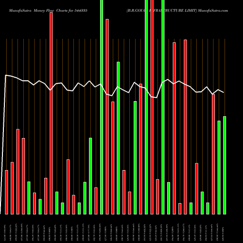 Money Flow charts share 544335 B.R.GOYAL INFRASTRUCTURE LIMIT BSE Stock exchange 