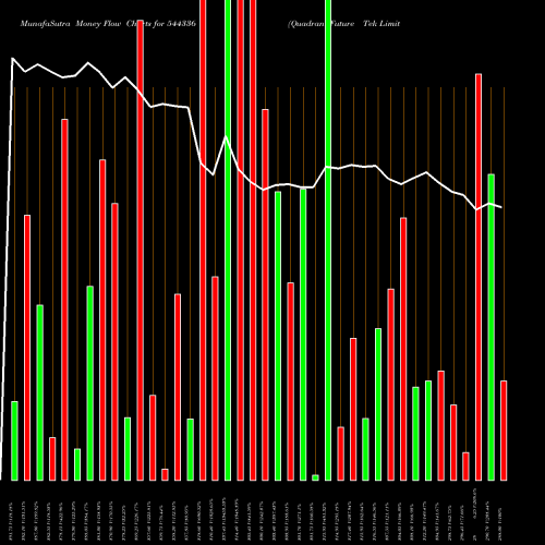 Money Flow charts share 544336 Quadrant Future Tek Limited BSE Stock exchange 