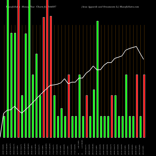 Money Flow charts share 544337 Avax Apparels And Ornaments Li BSE Stock exchange 