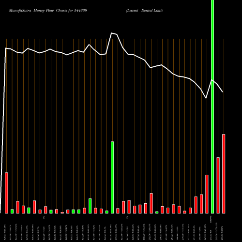 Money Flow charts share 544339 Laxmi Dental Limited BSE Stock exchange 
