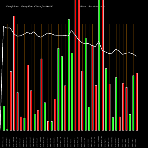 Money Flow charts share 544340 Rikhav Securities Limited BSE Stock exchange 