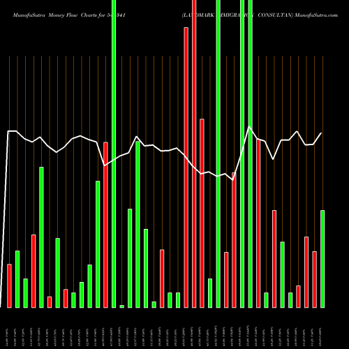 Money Flow charts share 544341 LANDMARK IMMIGRATION CONSULTAN BSE Stock exchange 