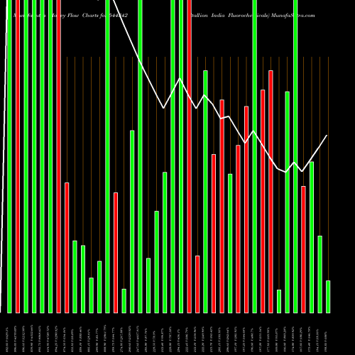 Money Flow charts share 544342 Stallion India Fluorochemicals BSE Stock exchange 