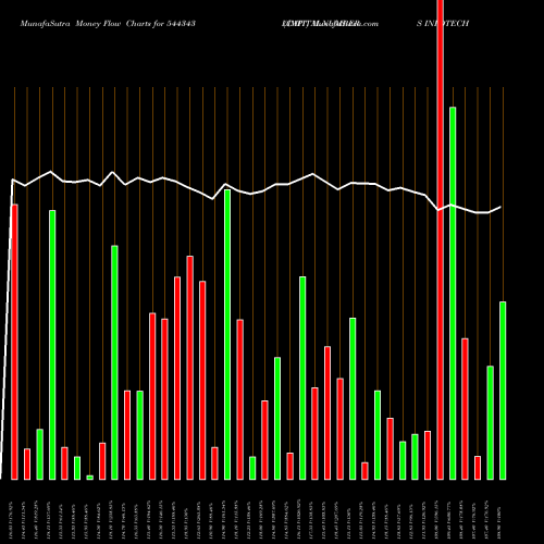 Money Flow charts share 544343 CAPITALNUMBERS INFOTECH  LIMIT BSE Stock exchange 
