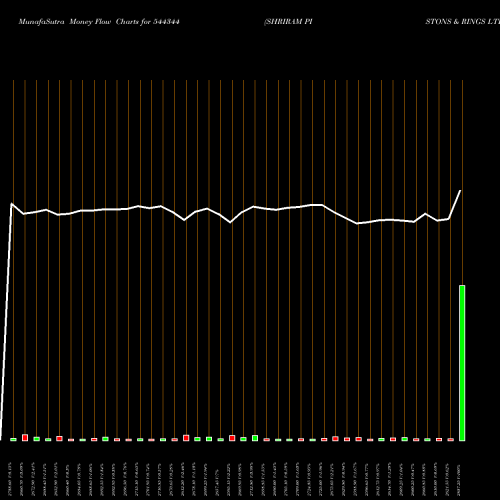 Money Flow charts share 544344 SHRIRAM PISTONS & RINGS LTD BSE Stock exchange 