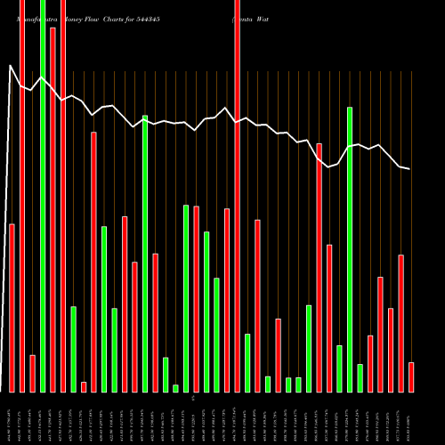 Money Flow charts share 544345 Denta Water And Infra Solution BSE Stock exchange 