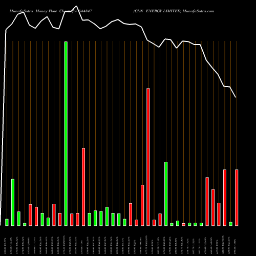 Money Flow charts share 544347 CLN ENERGY LIMITED BSE Stock exchange 