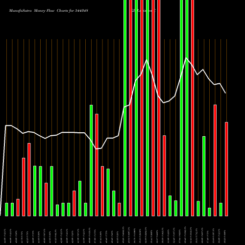 Money Flow charts share 544348 GB Logistics Commerce Limited BSE Stock exchange 