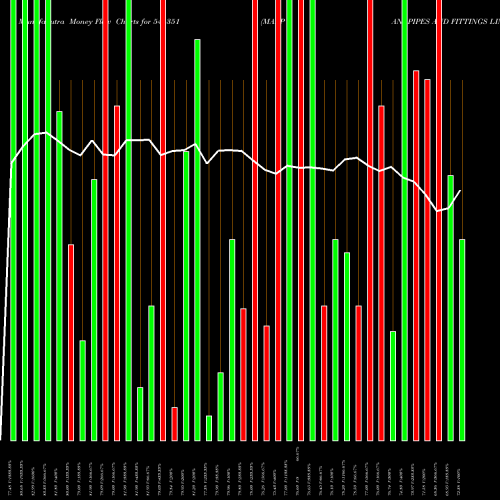 Money Flow charts share 544351 MALPANI PIPES AND FITTINGS LIM BSE Stock exchange 