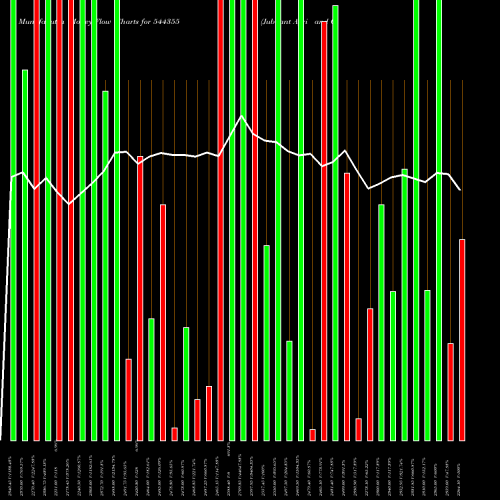 Money Flow charts share 544355 Jubilant Agri And Consumer Pro BSE Stock exchange 